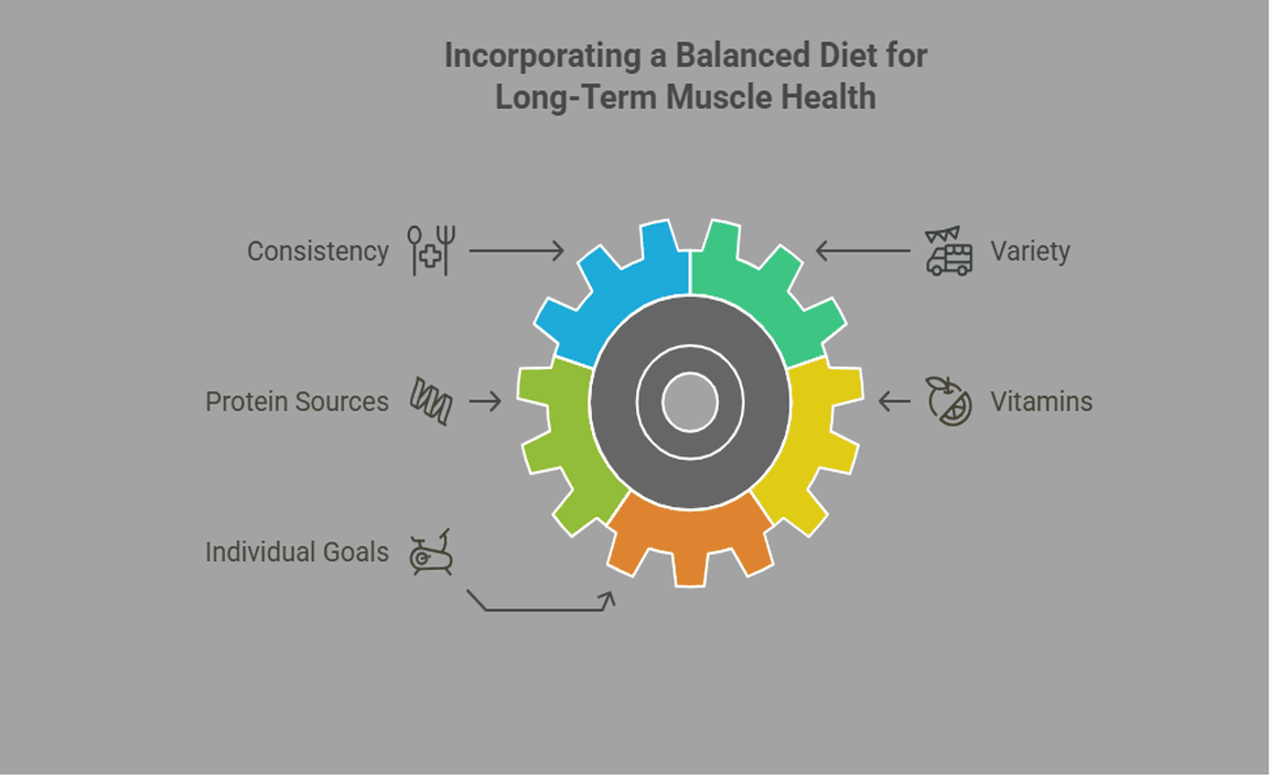 Incorporating a Balanced Diet for Long-Term Muscle Health