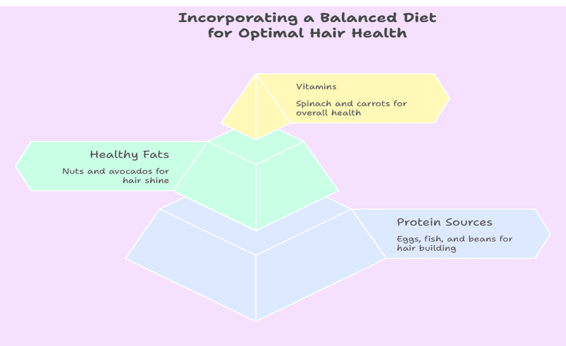 Incorporating a Balanced Diet for Optimal Hair Health