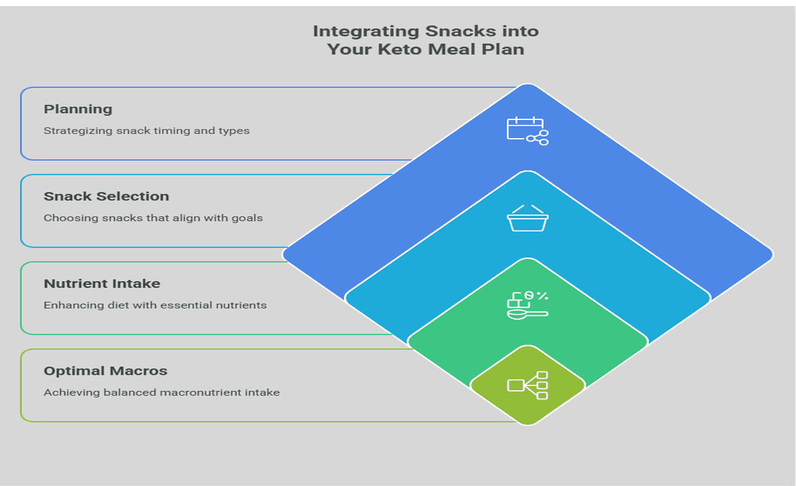 Integrating Snacks into Your Keto Meal Plan