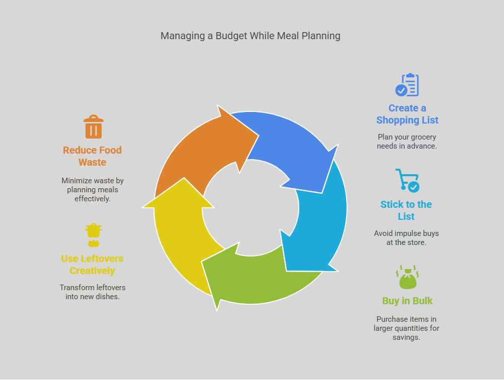 Managing a Budget While Meal Planning