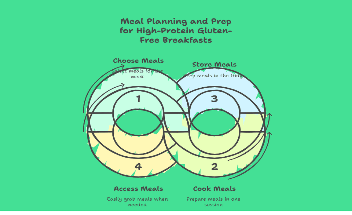 Meal Planning and Prep for High-Protein Gluten-Free Breakfasts
