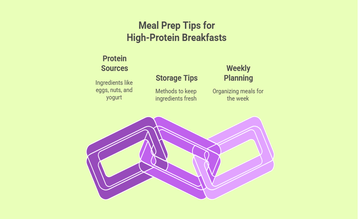 Meal Prep Tips for High-Protein Breakfasts