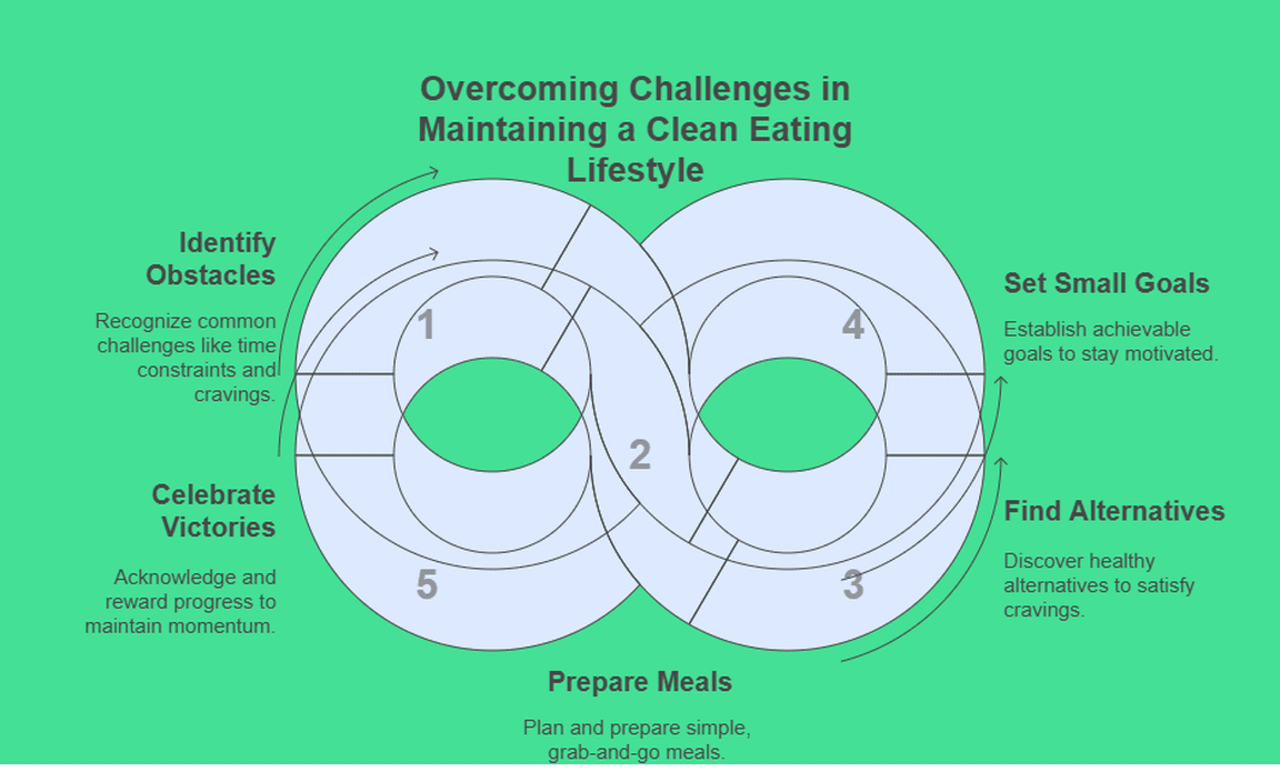 Overcoming Challenges in Maintaining a Clean Eating Lifestyle