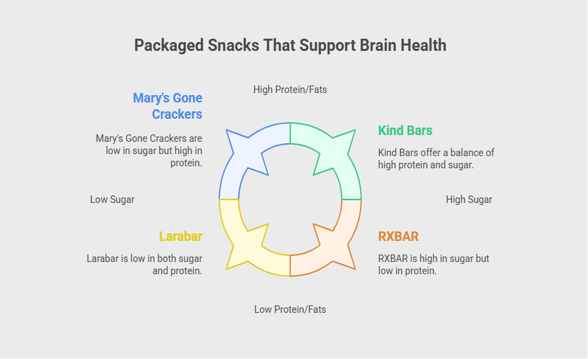Packaged Snacks That Support Brain Health