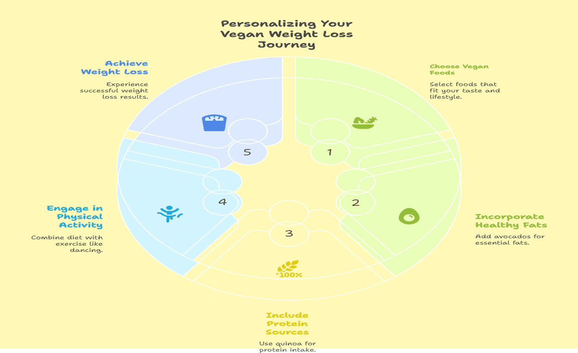 Personalizing Your Vegan Weight Loss Journey