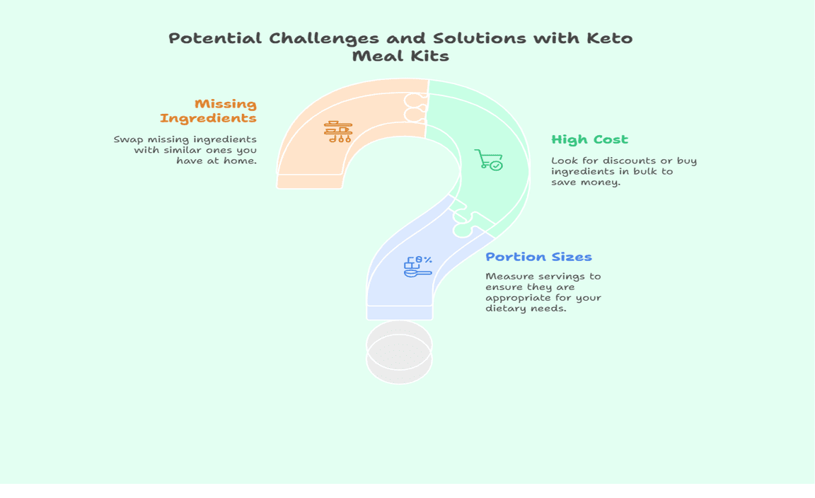 Potential Challenges and Solutions with Keto Meal Kits