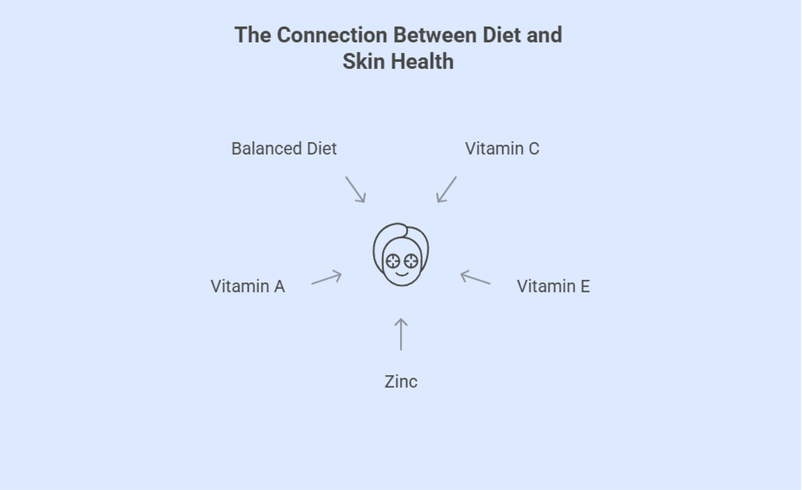 The Connection Between Diet and Skin Health