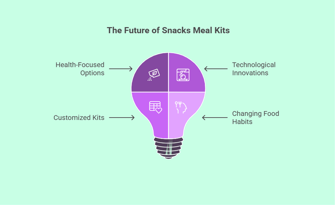 The Future of Snacks Meal Kits