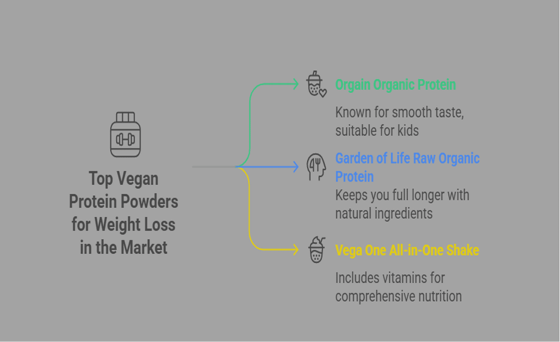 Top Vegan Protein Powders for Weight Loss in the Market