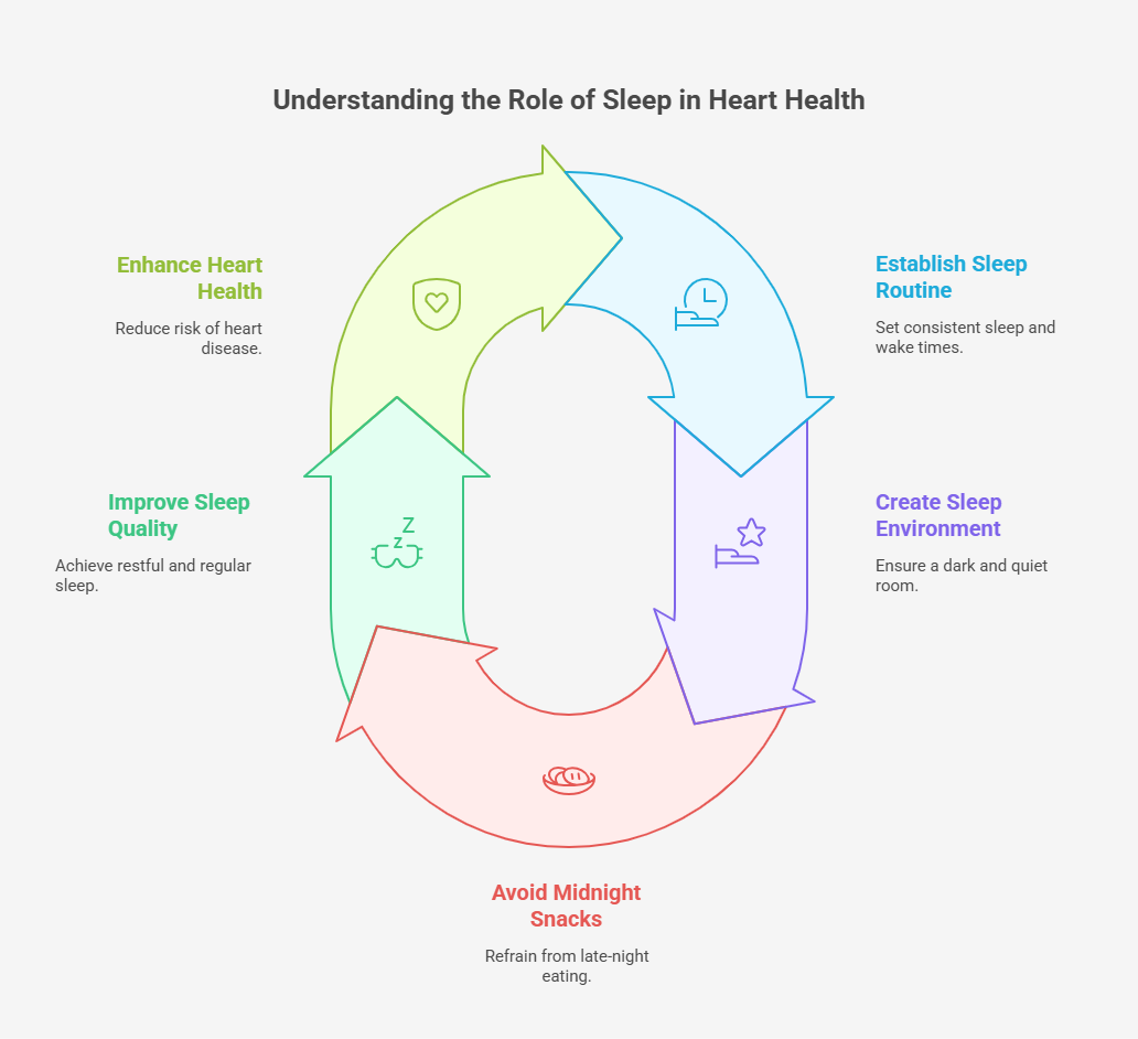 Understanding the Role of Sleep in Heart Health