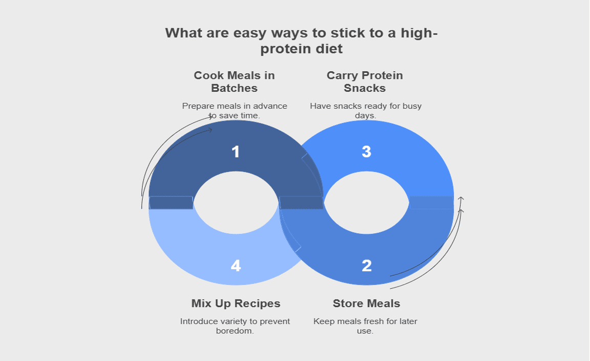 What are easy ways to stick to a high-protein diet
