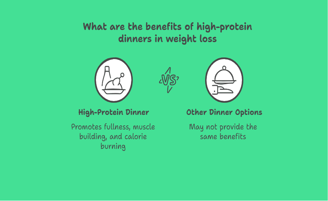 What are the benefits of high-protein dinners in weight loss