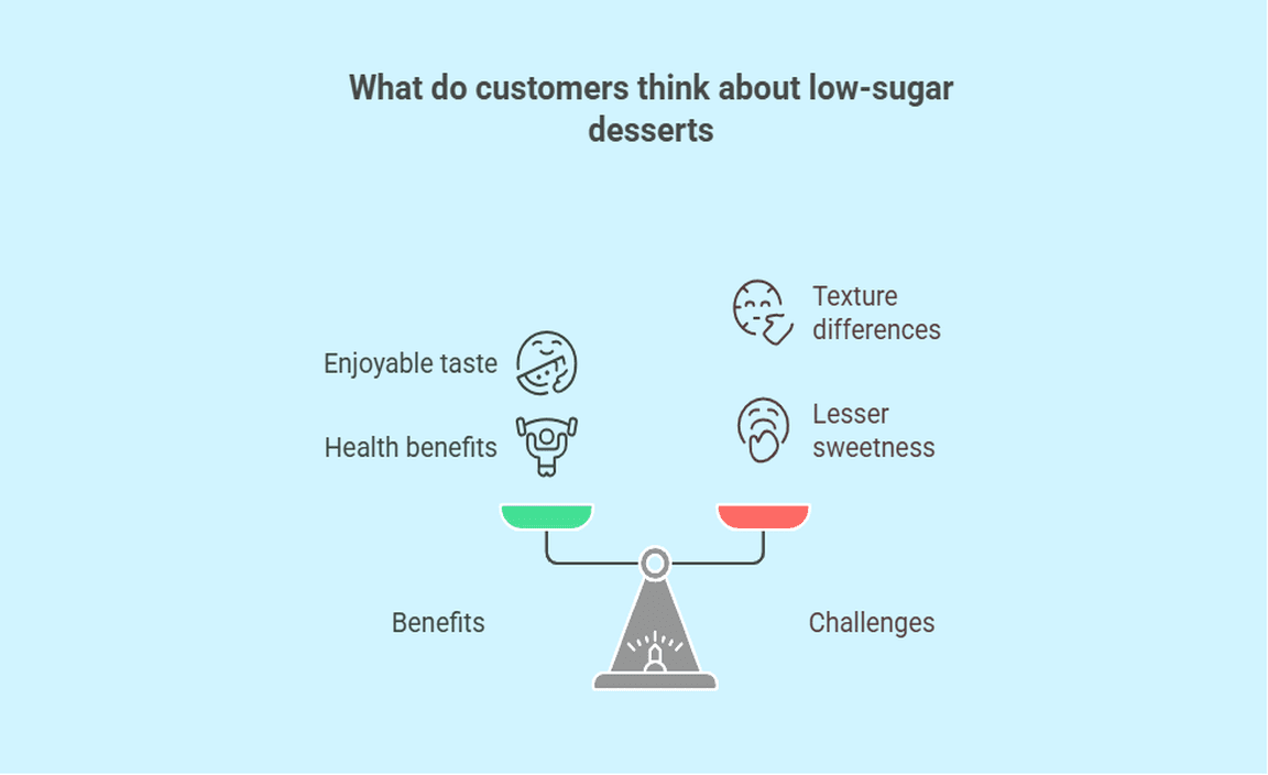 What do customers think about low-sugar desserts