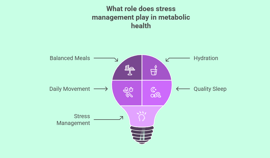 What role does stress management play in metabolic health