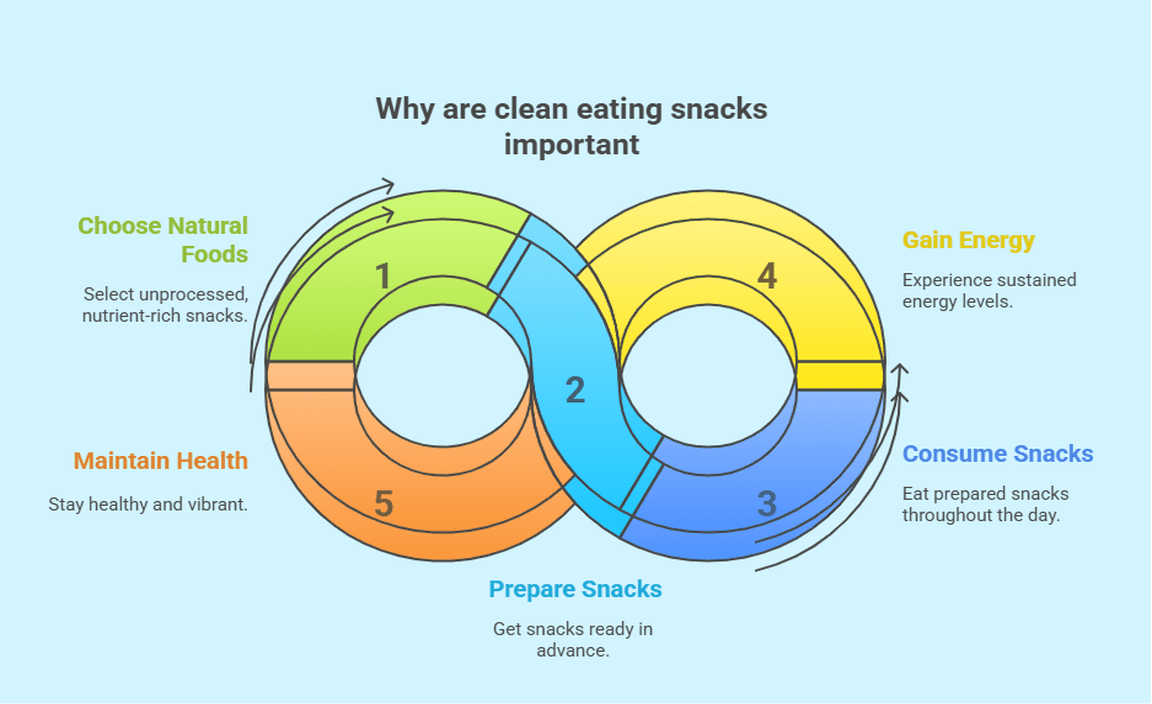 Why are clean eating snacks important