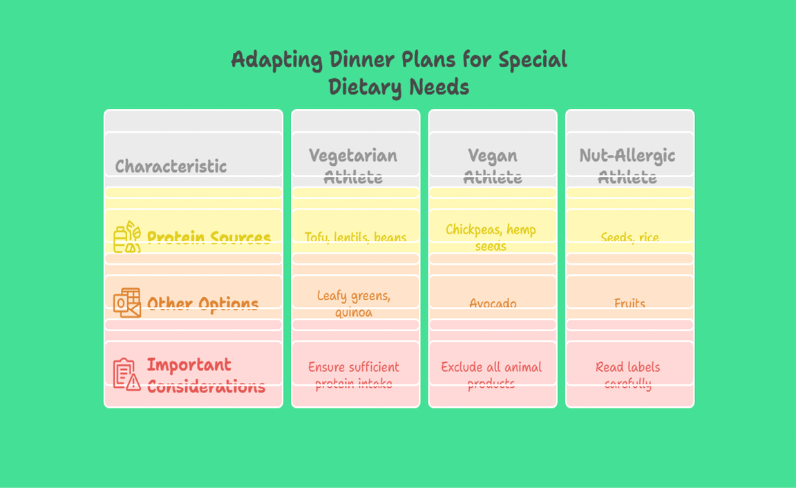 Adapting Dinner Plans for Special Dietary Needs