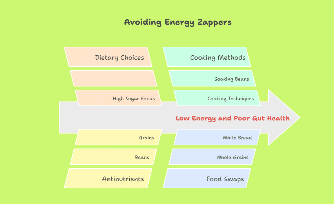 Avoiding Energy Zappers