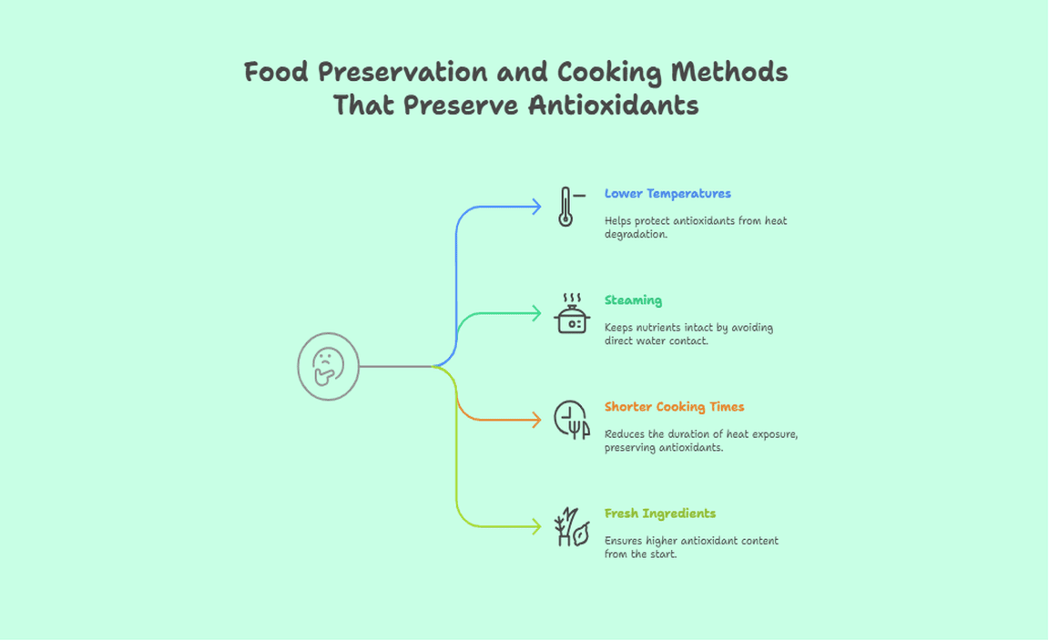 Food Preservation and Cooking Methods That Preserve Antioxidants