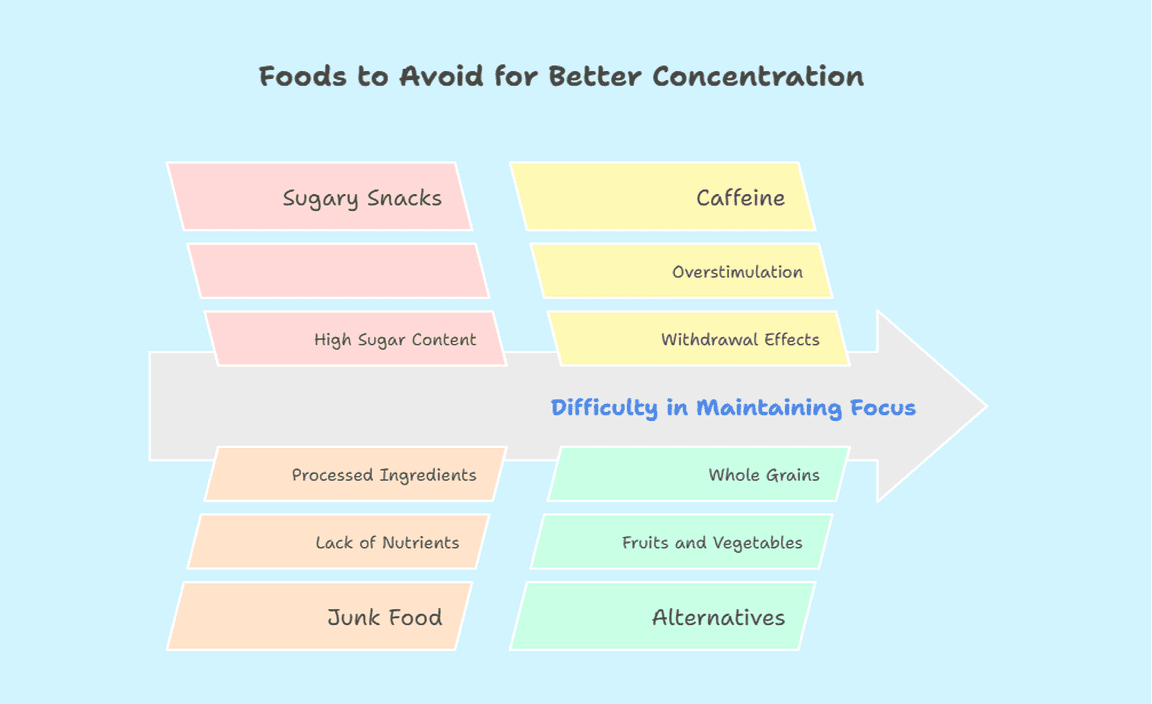 Foods to Avoid for Better Concentration