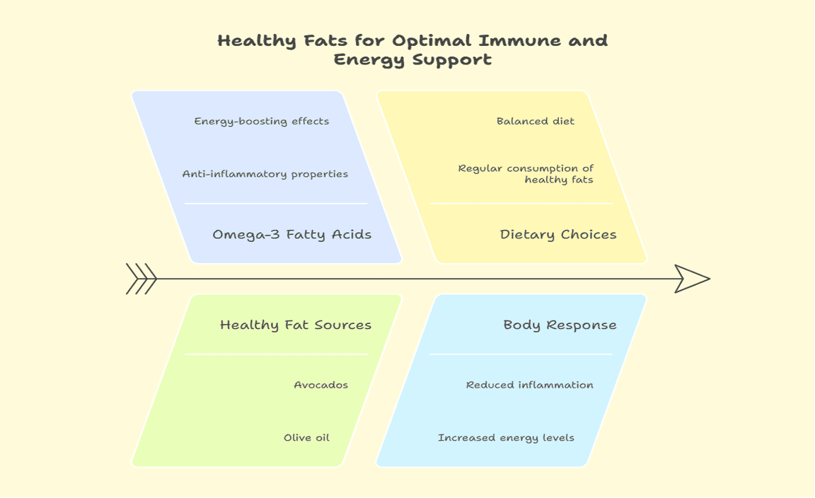 Healthy Fats for Optimal Immune and Energy Support