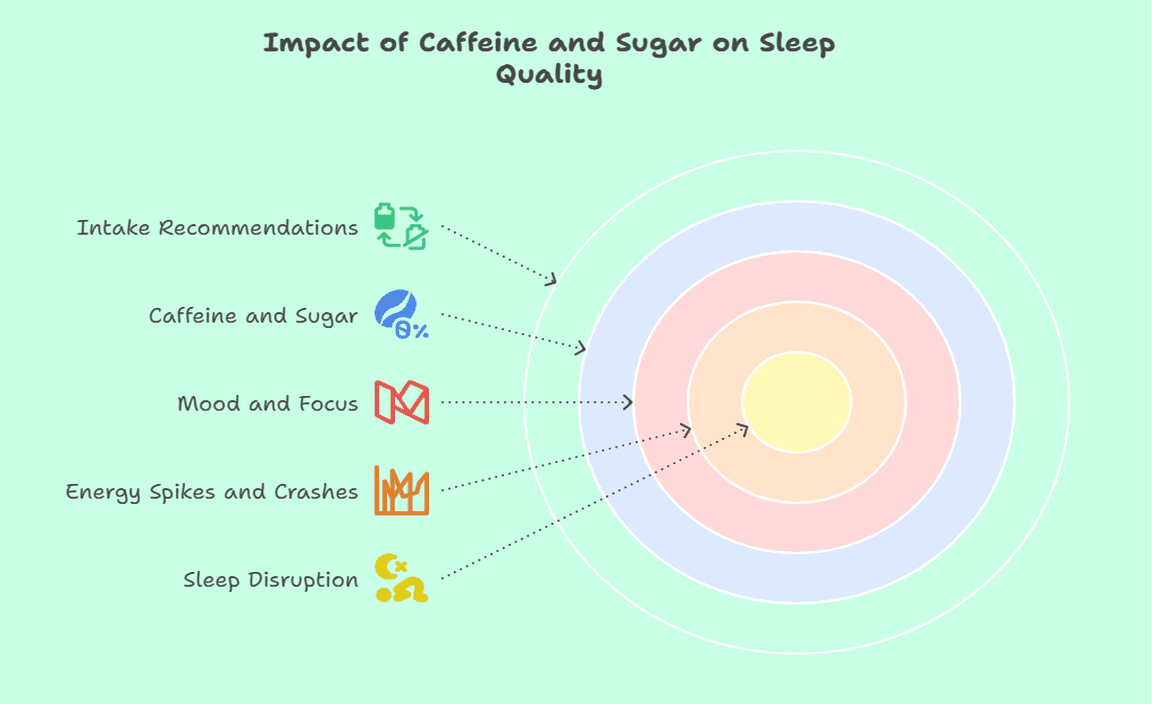 Impact of Caffeine and Sugar on Sleep Quality