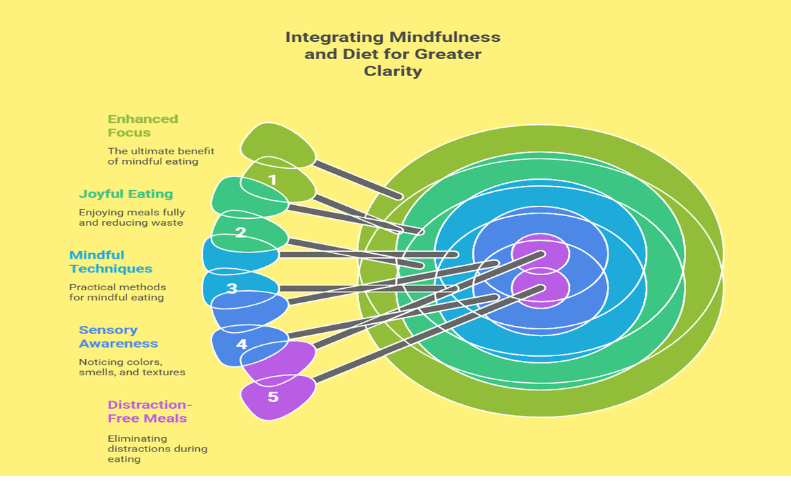 Integrating Mindfulness and Diet for Greater Clarity