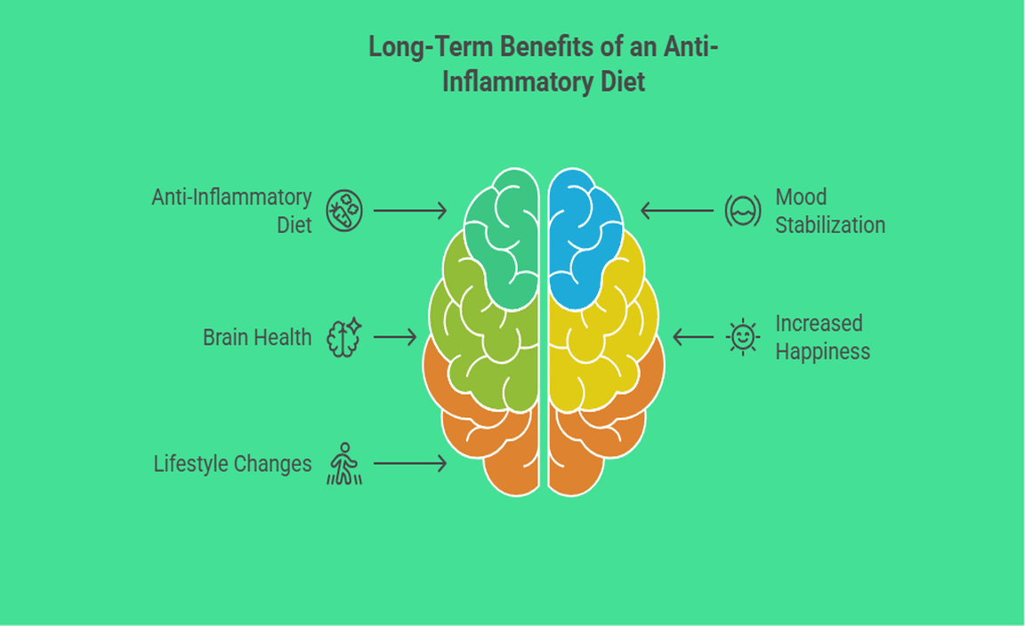 Long-Term Benefits of an Anti-Inflammatory Diet