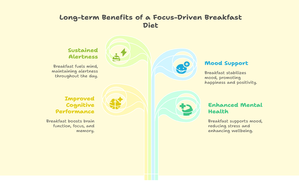 Long-term Benefits of a Focus-Driven Breakfast Diet