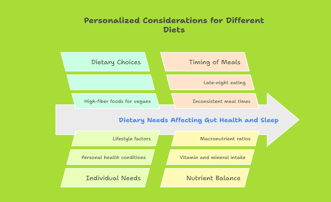 Personalized Considerations for Different Diets