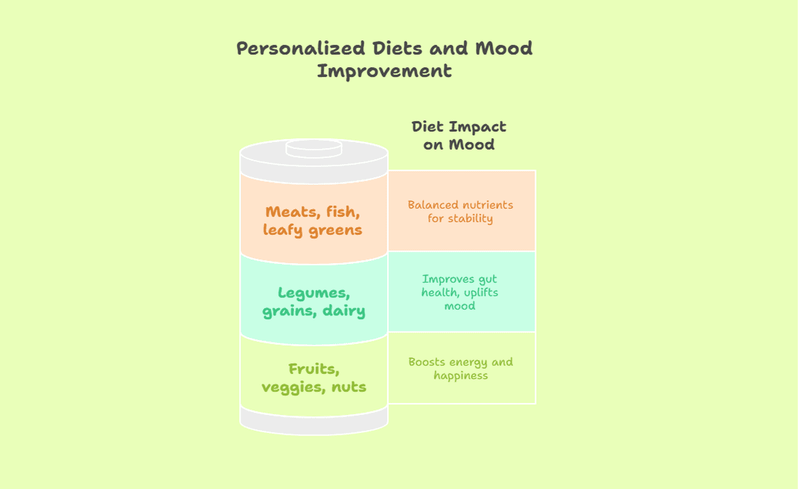 Personalized Diets and Mood Improvement