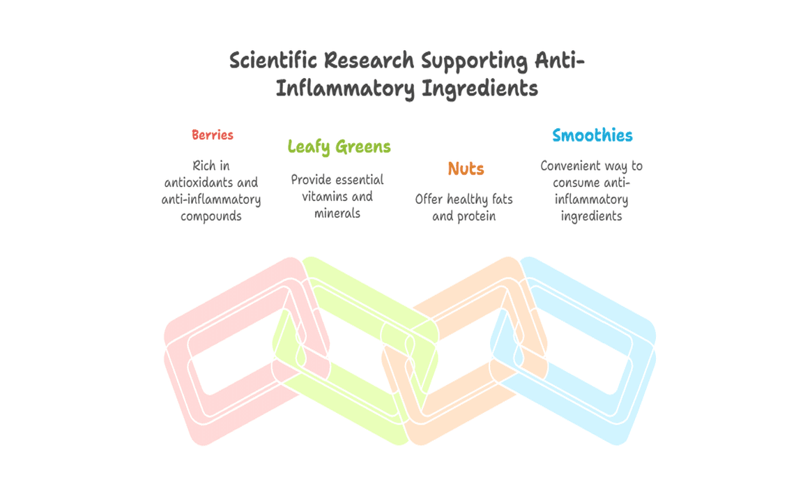 Scientific Research Supporting Anti-Inflammatory Ingredients