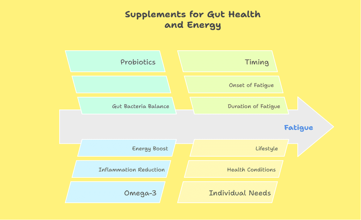 Supplements for Gut Health and Energy