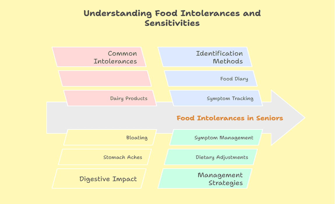 Understanding Food Intolerances and Sensitivities